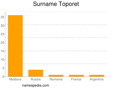 Surname Toporet