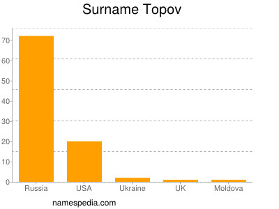 Surname Topov