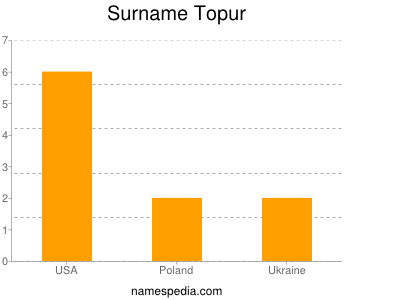 Surname Topur