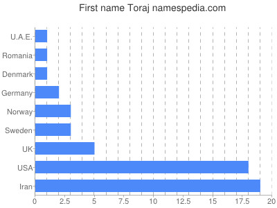 Given name Toraj