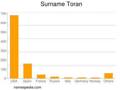 Surname Toran