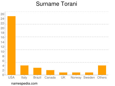 Surname Torani