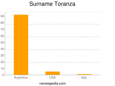 Surname Toranza
