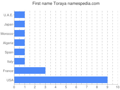 Given name Toraya
