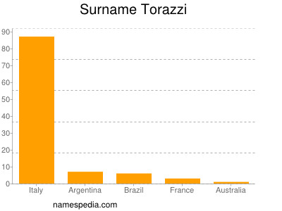 Surname Torazzi