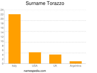 Surname Torazzo