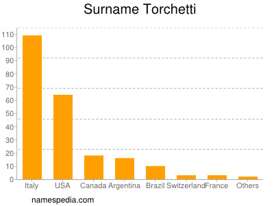 Surname Torchetti