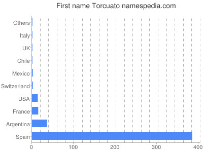 Given name Torcuato