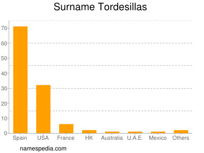 Surname Tordesillas