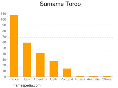 Surname Tordo