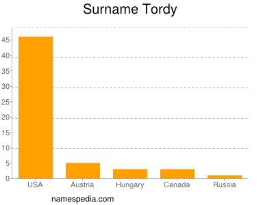 Surname Tordy