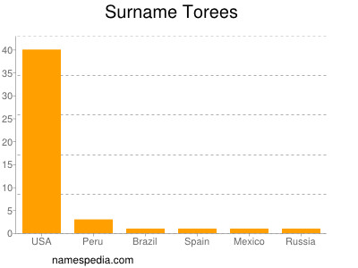 Surname Torees
