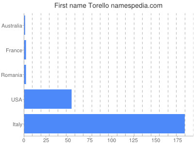 Given name Torello