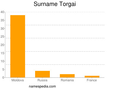 Surname Torgai