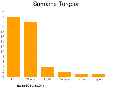 Surname Torgbor