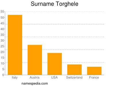 Surname Torghele