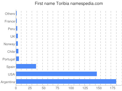 Given name Toribia