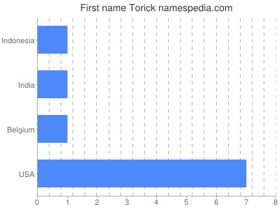 Given name Torick
