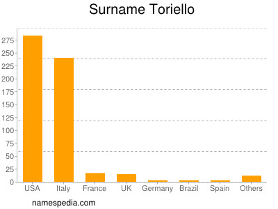 Surname Toriello