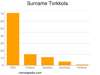Surname Torkkola