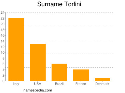 Surname Torlini