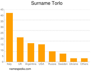 Surname Torlo