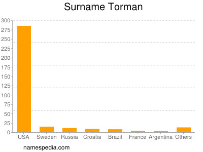 Surname Torman