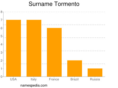 Surname Tormento