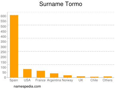 Surname Tormo