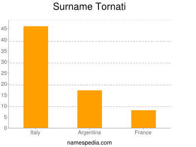 Surname Tornati