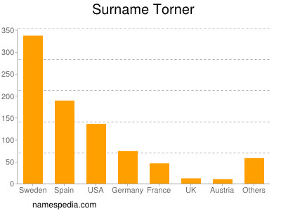 Surname Torner