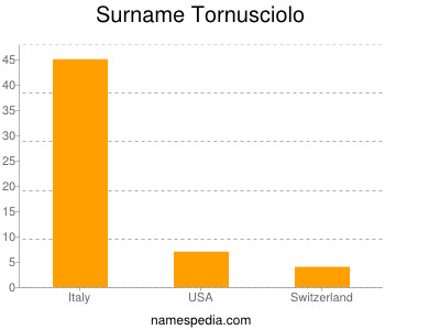 Surname Tornusciolo