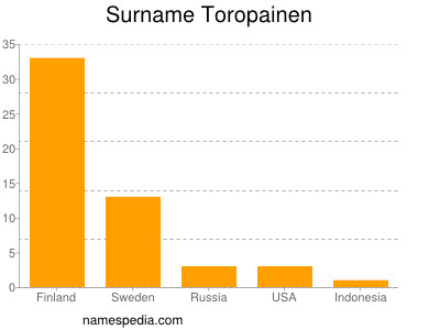 Surname Toropainen