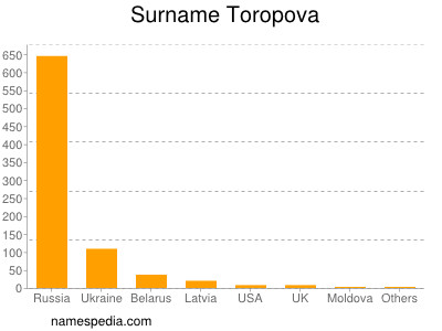 Surname Toropova
