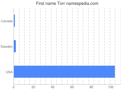 Given name Torr
