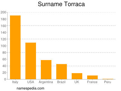 Surname Torraca