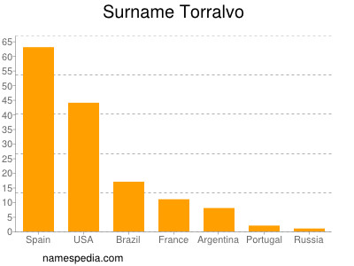 Surname Torralvo