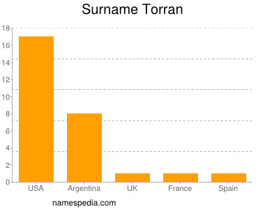 Surname Torran