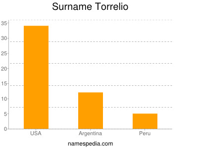Surname Torrelio