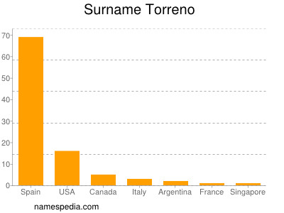 Surname Torreno