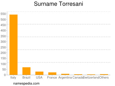 Surname Torresani