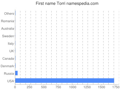 Given name Torri