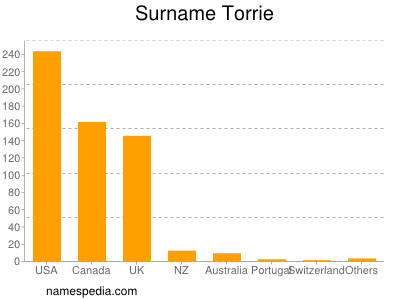Surname Torrie