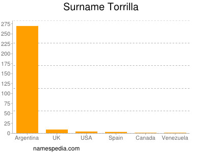 Surname Torrilla