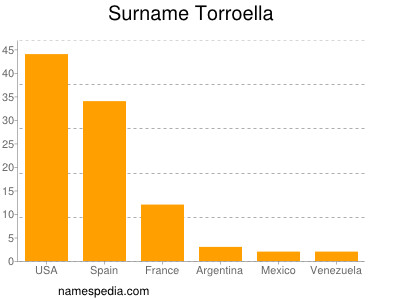 Surname Torroella