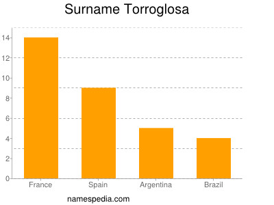 Surname Torroglosa