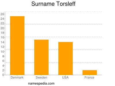 Surname Torsleff