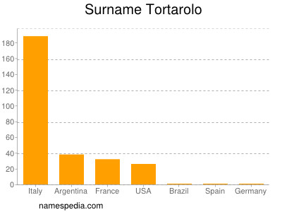 Surname Tortarolo