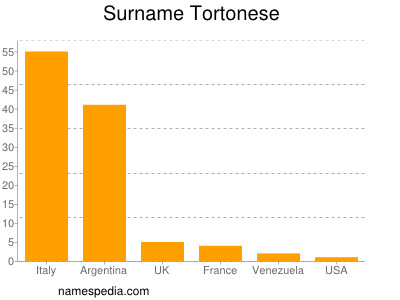 Surname Tortonese