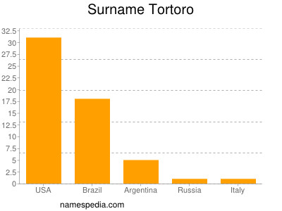 Surname Tortoro